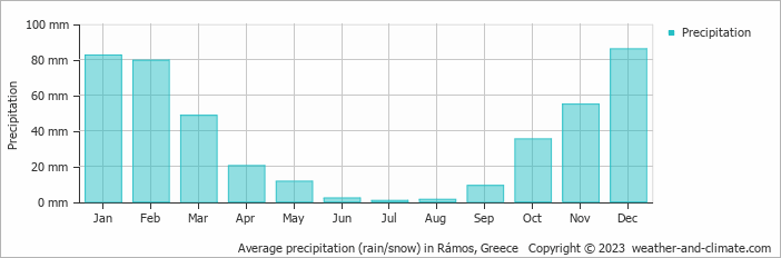 Average monthly rainfall, snow, precipitation in Rámos, Greece