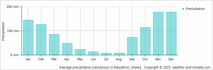 Average monthly rainfall, snow, precipitation in Ratzaklíon, 