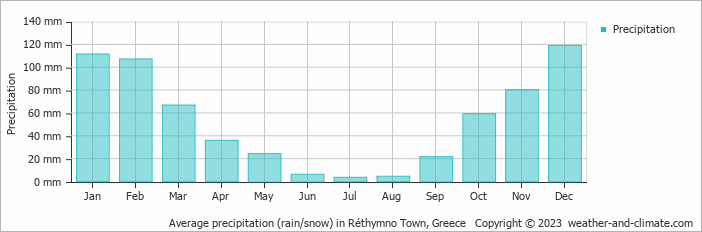 Average monthly rainfall, snow, precipitation in Réthymno Town, Greece