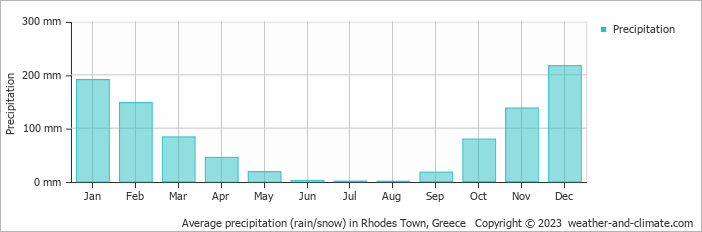 Average precipitation (rain/snow) in Rhodes Town, Greece