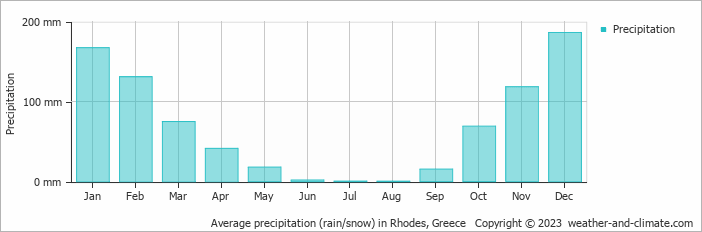Average monthly rainfall, snow, precipitation in Rhodes, Greece