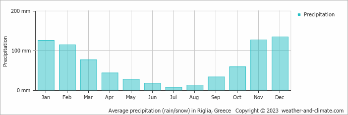 Average monthly rainfall, snow, precipitation in Riglia, Greece
