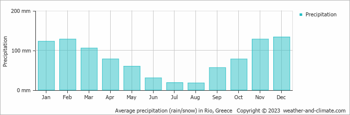 Average monthly rainfall, snow, precipitation in Rio, Greece
