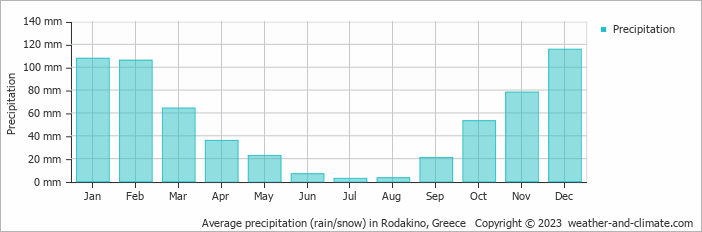 Average monthly rainfall, snow, precipitation in Rodakino, Greece