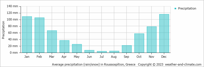 Average monthly rainfall, snow, precipitation in Roussospítion, Greece