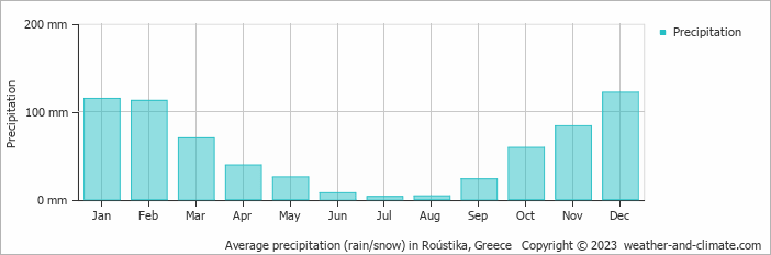 Average monthly rainfall, snow, precipitation in Roústika, Greece