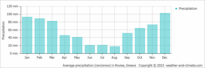 Average monthly rainfall, snow, precipitation in Rovies, 