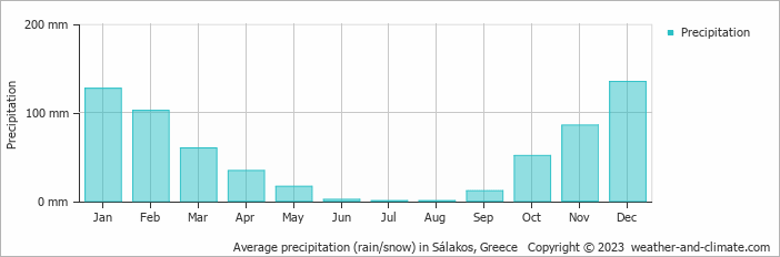 Average monthly rainfall, snow, precipitation in Sálakos, Greece