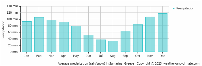 Average monthly rainfall, snow, precipitation in Samarína, Greece