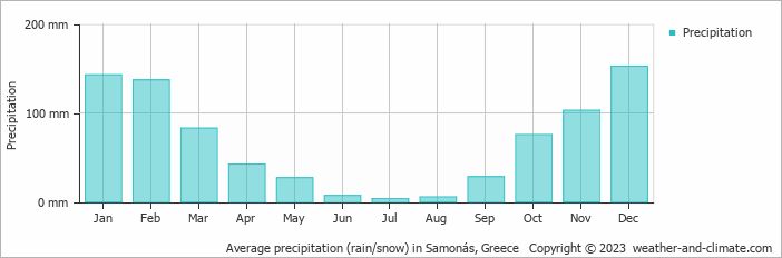 Average monthly rainfall, snow, precipitation in Samonás, Greece