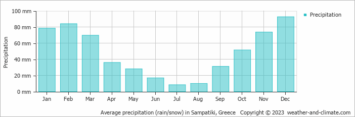 Average monthly rainfall, snow, precipitation in Sampatiki, Greece