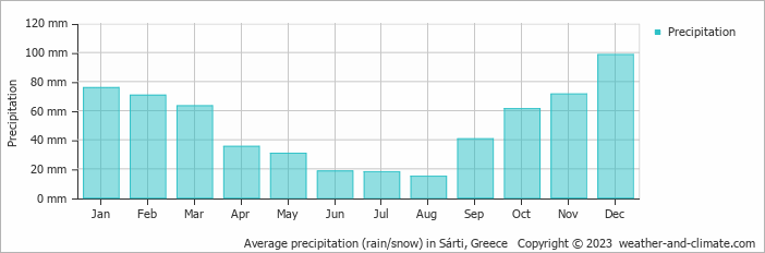 Average monthly rainfall, snow, precipitation in Sárti, Greece