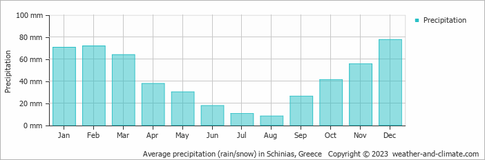 Average monthly rainfall, snow, precipitation in Schinias, 