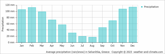 Average monthly rainfall, snow, precipitation in Selianítika, Greece