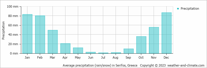 Average monthly rainfall, snow, precipitation in Serifos, Greece