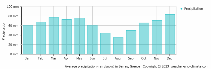 Average monthly rainfall, snow, precipitation in Serres, Greece