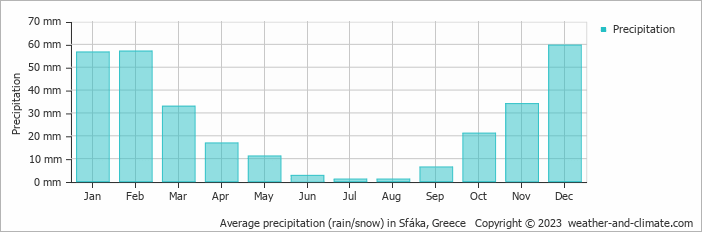 Average monthly rainfall, snow, precipitation in Sfáka, Greece