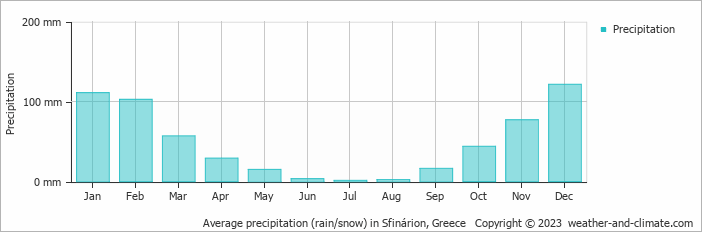 Average monthly rainfall, snow, precipitation in Sfinárion, Greece