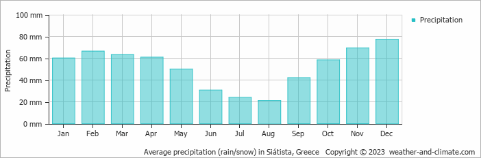 Average monthly rainfall, snow, precipitation in Siátista, Greece