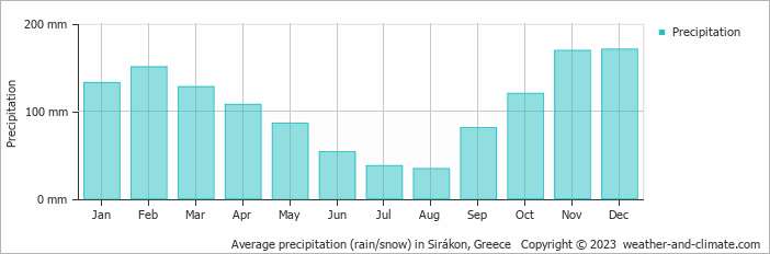 Average monthly rainfall, snow, precipitation in Sirákon, 