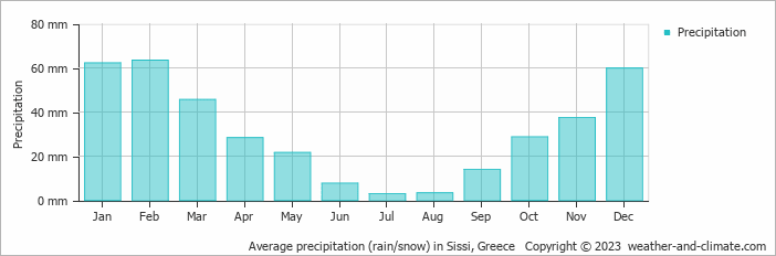 Average monthly rainfall, snow, precipitation in Sissi, Greece