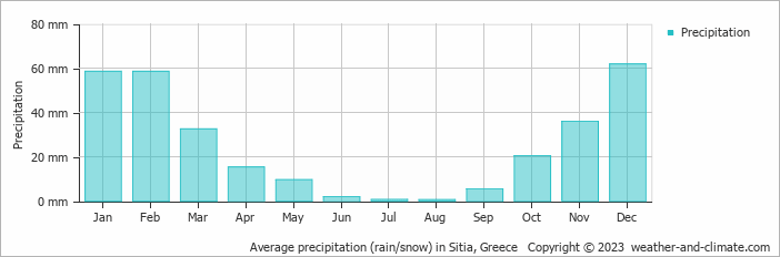 Average monthly rainfall, snow, precipitation in Sitia, 