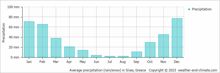 Average monthly rainfall, snow, precipitation in Sívas, Greece