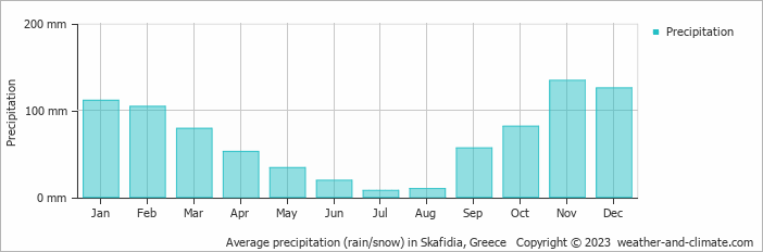 Average monthly rainfall, snow, precipitation in Skafidia, Greece
