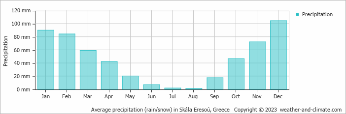 Average monthly rainfall, snow, precipitation in Skála Eresoú, Greece
