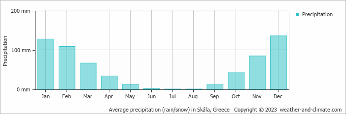Average monthly rainfall, snow, precipitation in Skála, Greece