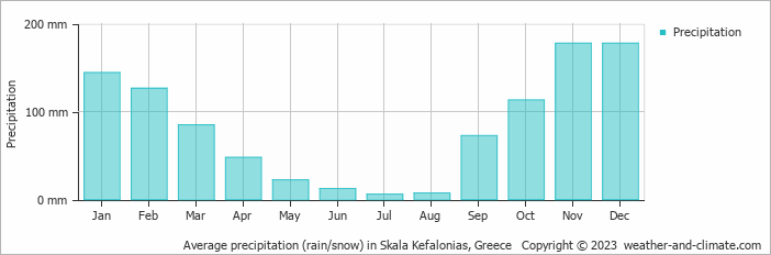 Average monthly rainfall, snow, precipitation in Skala Kefalonias, Greece