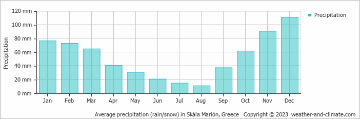Average monthly rainfall, snow, precipitation in Skála Marión, Greece