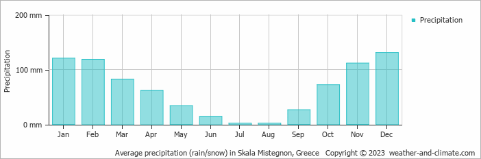 Average monthly rainfall, snow, precipitation in Skala Mistegnon, Greece