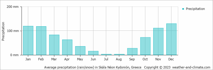 Average monthly rainfall, snow, precipitation in Skála Néon Kydonión, Greece