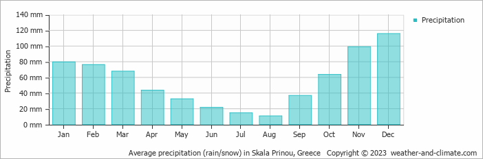 Average monthly rainfall, snow, precipitation in Skala Prinou, 