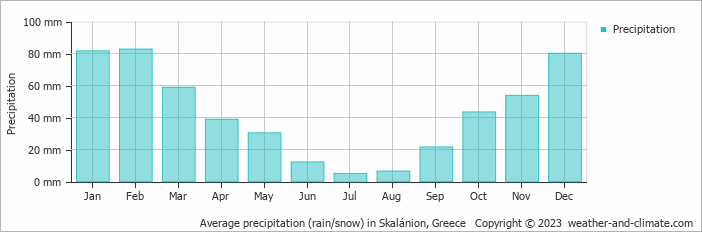 Average monthly rainfall, snow, precipitation in Skalánion, Greece