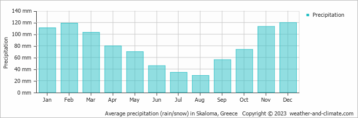 Average monthly rainfall, snow, precipitation in Skaloma, Greece