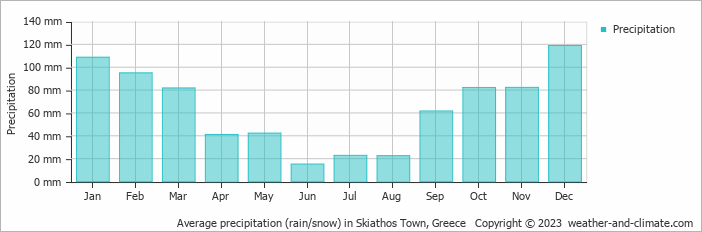 Average monthly rainfall, snow, precipitation in Skiathos Town, Greece