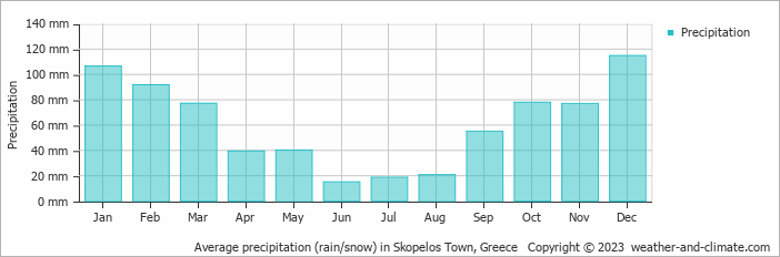 Average monthly rainfall, snow, precipitation in Skopelos Town, 