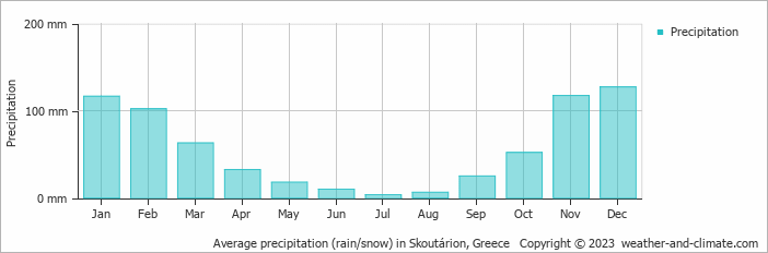Average monthly rainfall, snow, precipitation in Skoutárion, 