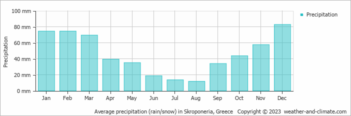 Average monthly rainfall, snow, precipitation in Skroponeria, 