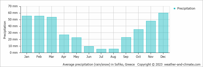 Average monthly rainfall, snow, precipitation in Sofiko, Greece