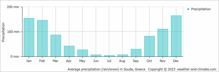 Average monthly rainfall, snow, precipitation in Souda, Greece