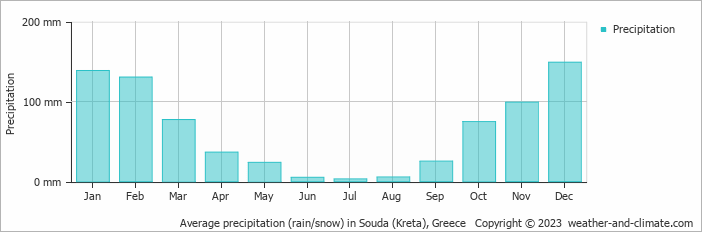 Average monthly rainfall, snow, precipitation in Souda (Kreta), Greece
