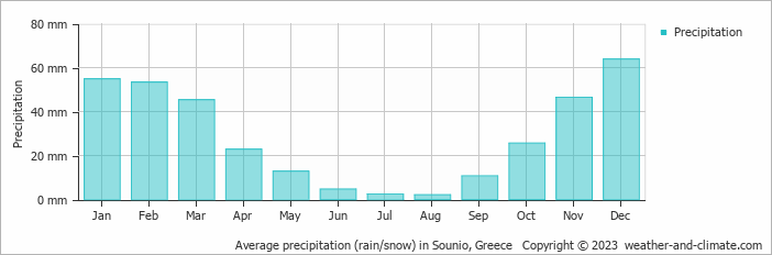 Average monthly rainfall, snow, precipitation in Sounio, Greece