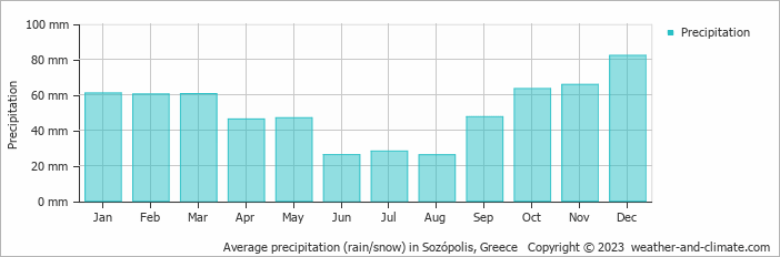 Average monthly rainfall, snow, precipitation in Sozópolis, Greece