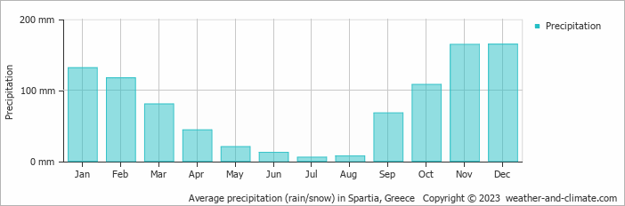 Average monthly rainfall, snow, precipitation in Spartia, Greece