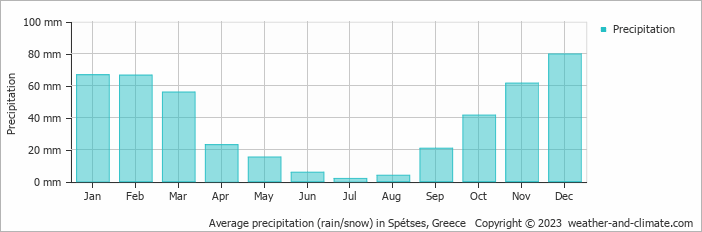 Average monthly rainfall, snow, precipitation in Spétses, Greece