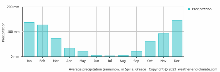 Average monthly rainfall, snow, precipitation in Spiliá, Greece