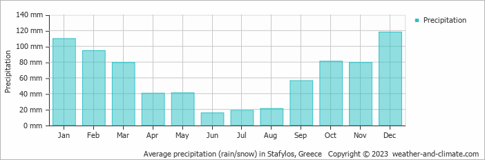 Average monthly rainfall, snow, precipitation in Stafylos, Greece